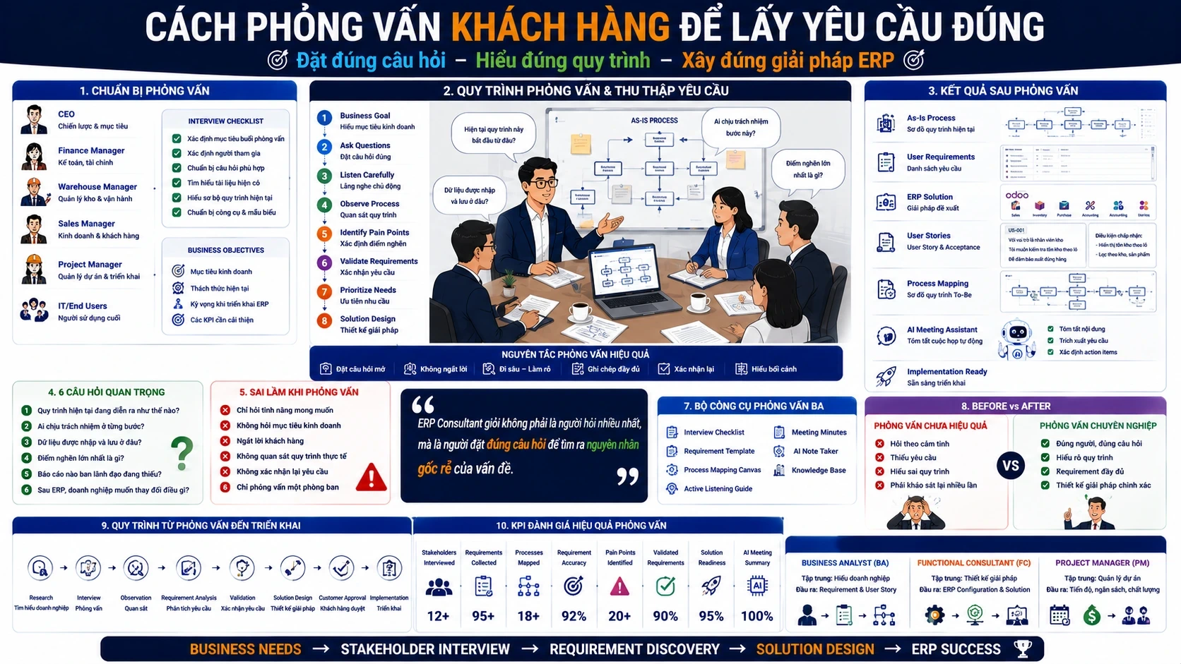 Cách phỏng vấn khách hàng để lấy yêu cầu đúng